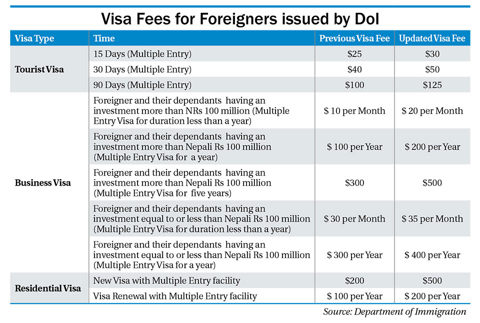 visit nepal 2020 Tourist Visa Fee